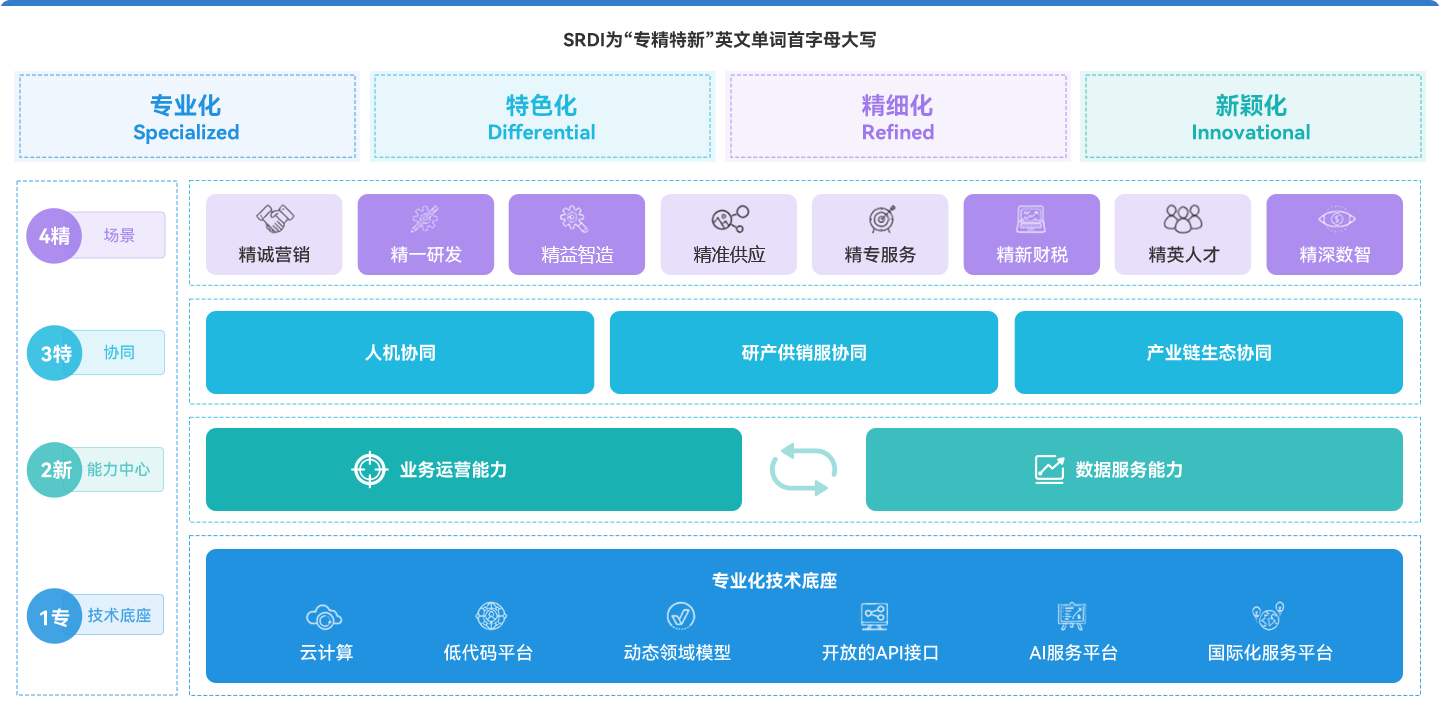 专精特新企业数字化方案