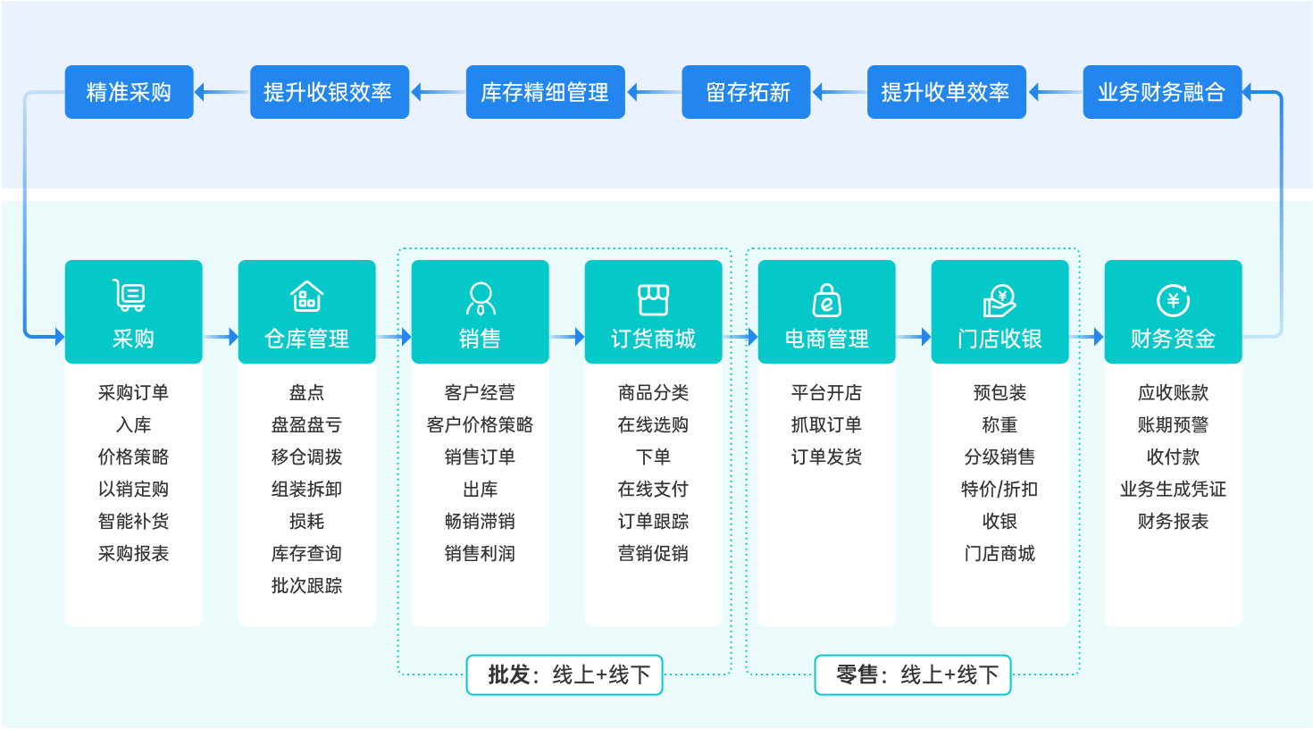 小微企业业财税一体化方案
