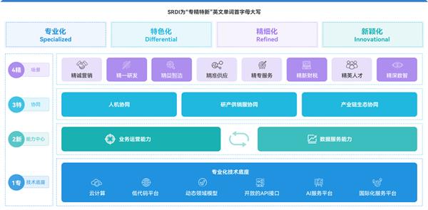 金蝶专精特新企业数字化方案