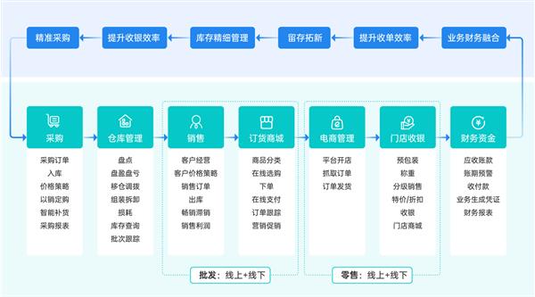 金蝶小微企业业财税一体化方案
