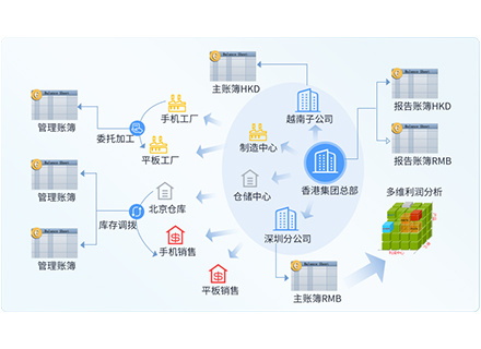 金蝶企业出海数字化解决方案